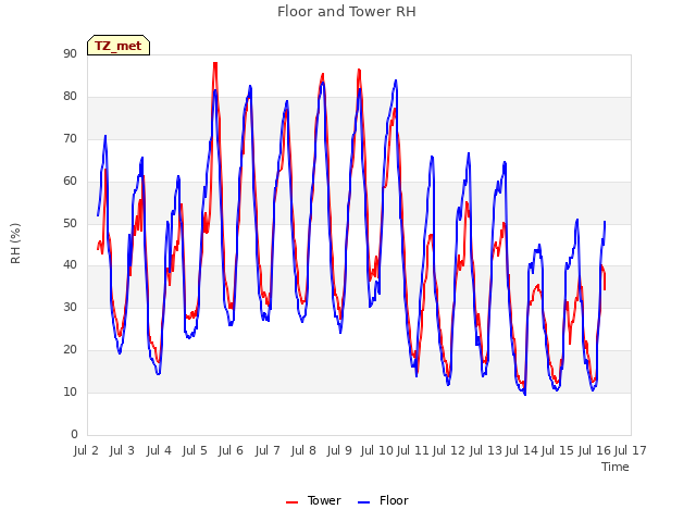 plot of Floor and Tower RH