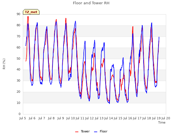 plot of Floor and Tower RH