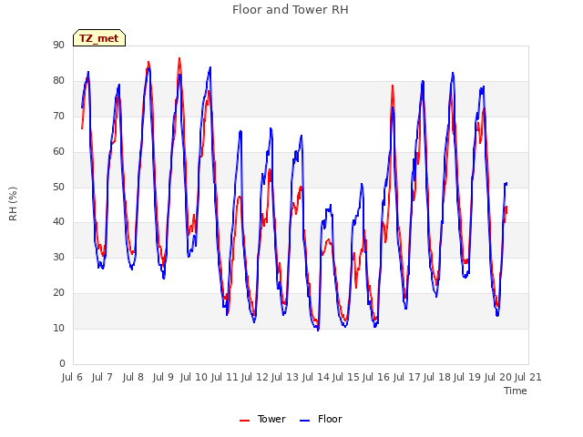 plot of Floor and Tower RH