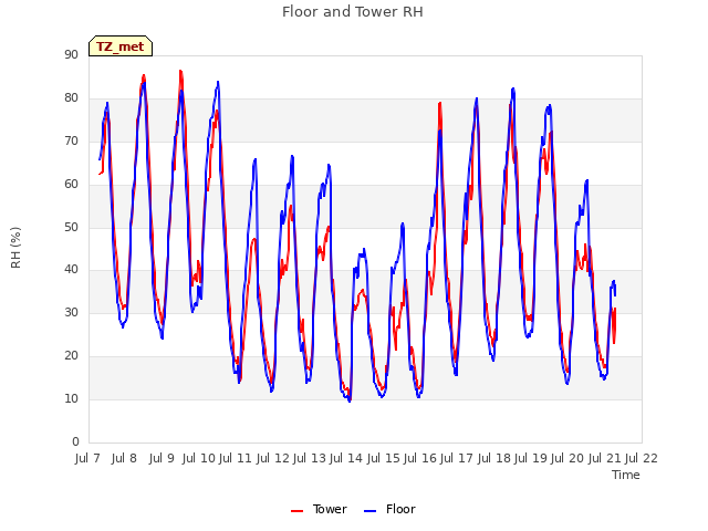 plot of Floor and Tower RH