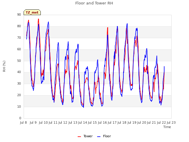 plot of Floor and Tower RH