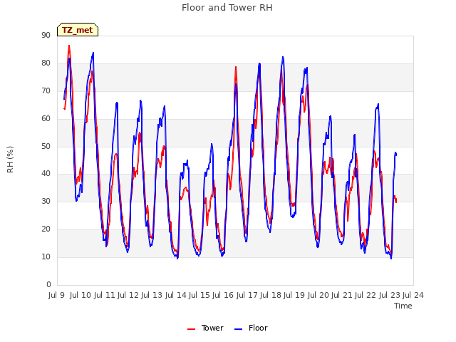 plot of Floor and Tower RH