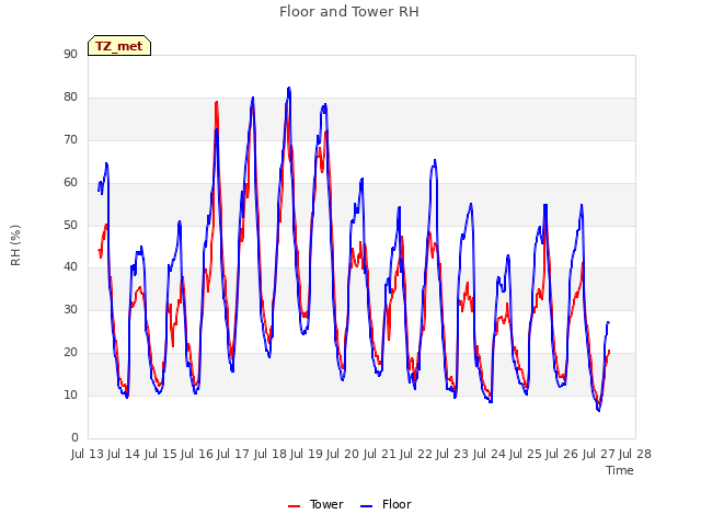 plot of Floor and Tower RH