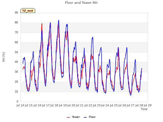 plot of Floor and Tower RH