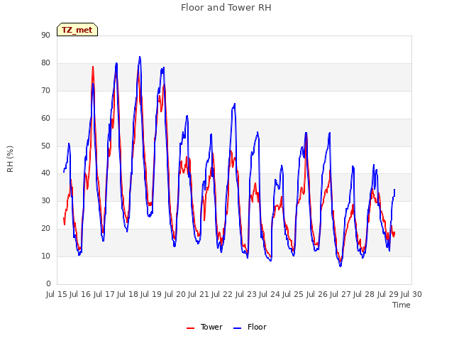 plot of Floor and Tower RH