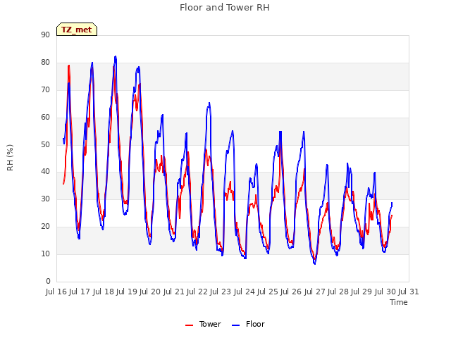 plot of Floor and Tower RH