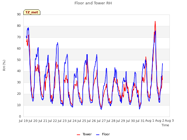 plot of Floor and Tower RH