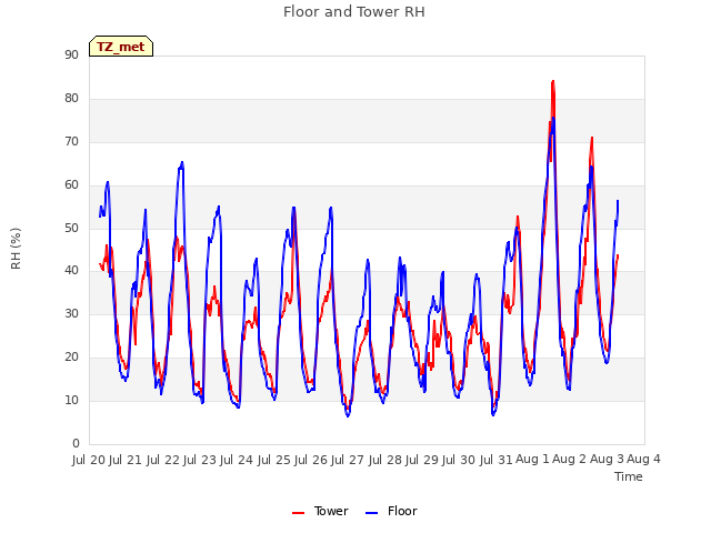 plot of Floor and Tower RH