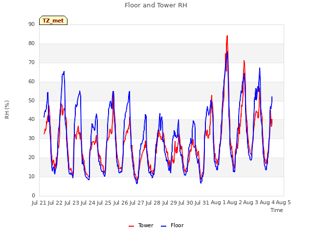 plot of Floor and Tower RH