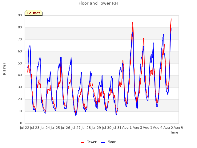 plot of Floor and Tower RH