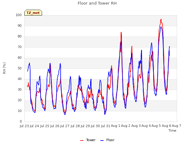 plot of Floor and Tower RH