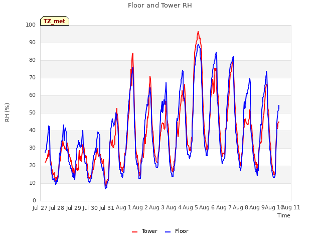 plot of Floor and Tower RH