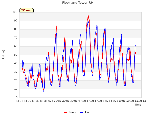 plot of Floor and Tower RH