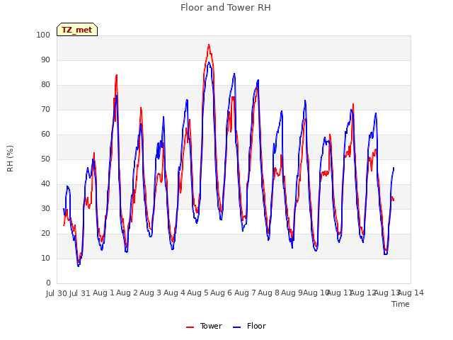 plot of Floor and Tower RH