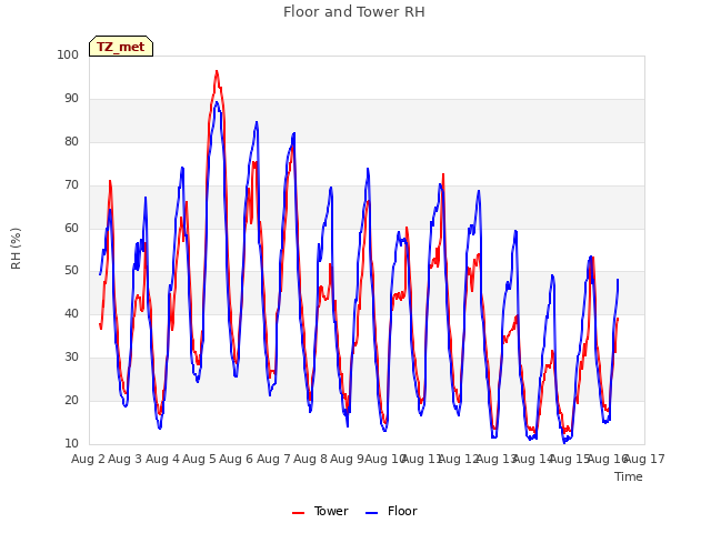 plot of Floor and Tower RH