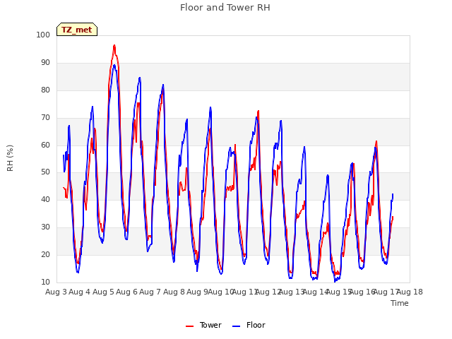 plot of Floor and Tower RH