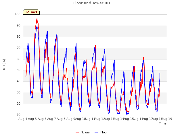 plot of Floor and Tower RH