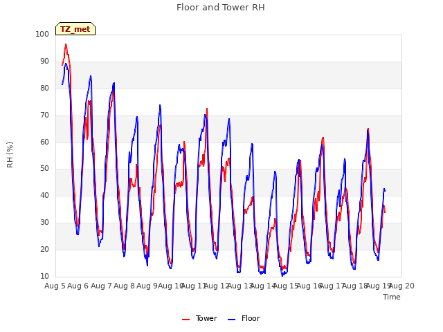 plot of Floor and Tower RH