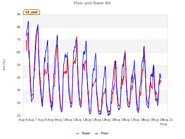 plot of Floor and Tower RH