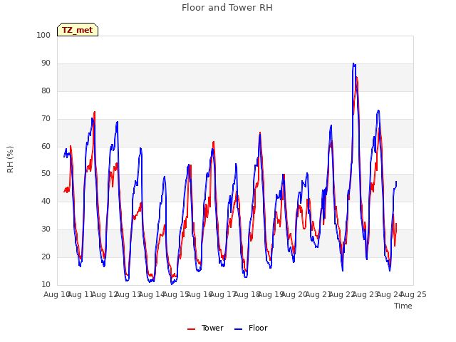 plot of Floor and Tower RH