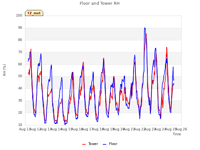 plot of Floor and Tower RH