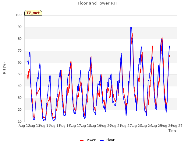 plot of Floor and Tower RH