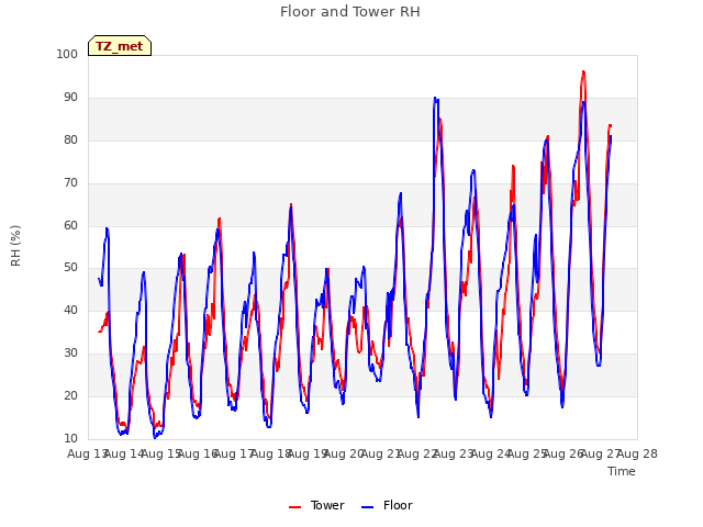 plot of Floor and Tower RH