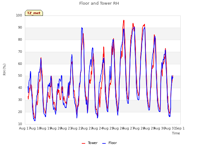 plot of Floor and Tower RH