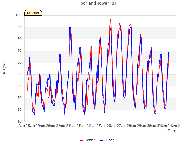 plot of Floor and Tower RH