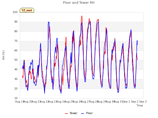 plot of Floor and Tower RH