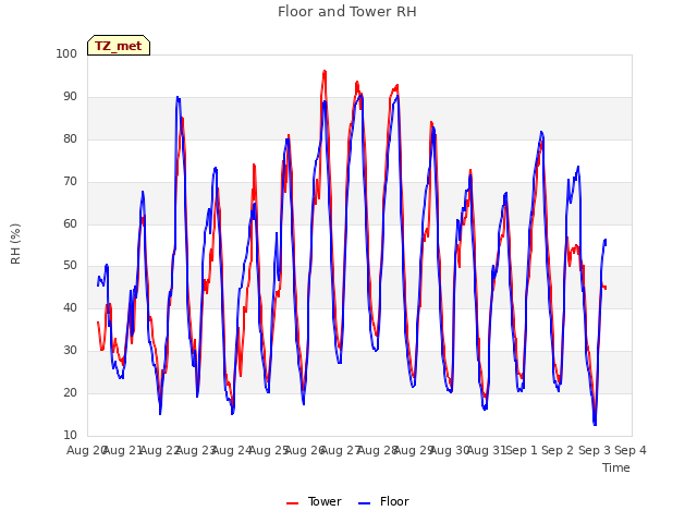 plot of Floor and Tower RH