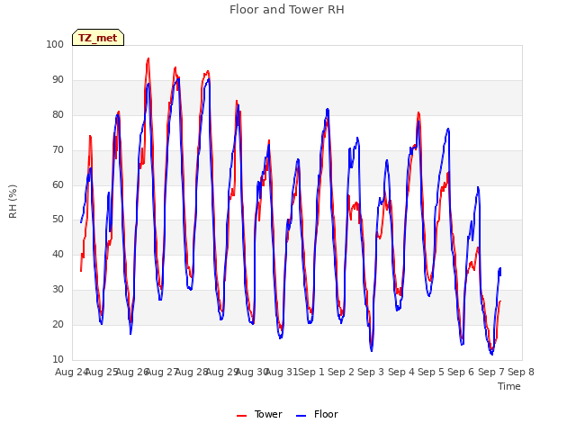 plot of Floor and Tower RH