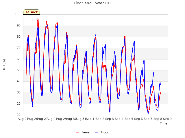 plot of Floor and Tower RH