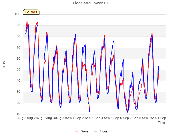 plot of Floor and Tower RH