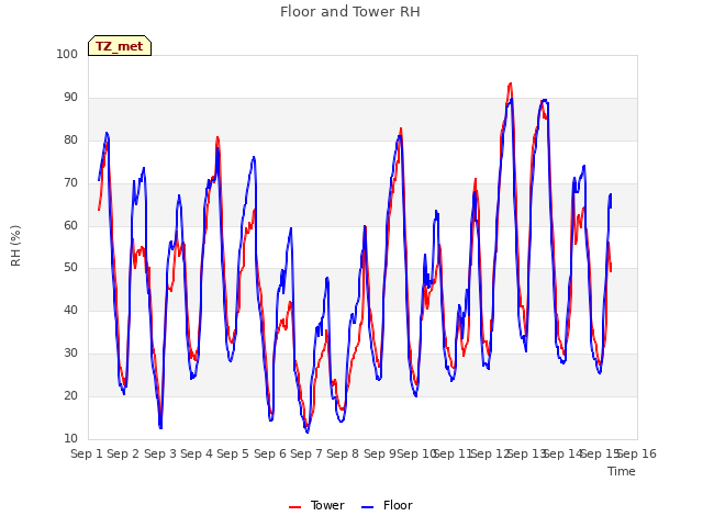 plot of Floor and Tower RH