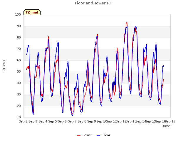 plot of Floor and Tower RH