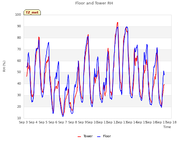 plot of Floor and Tower RH