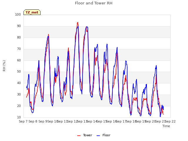 plot of Floor and Tower RH