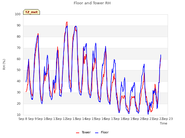 plot of Floor and Tower RH