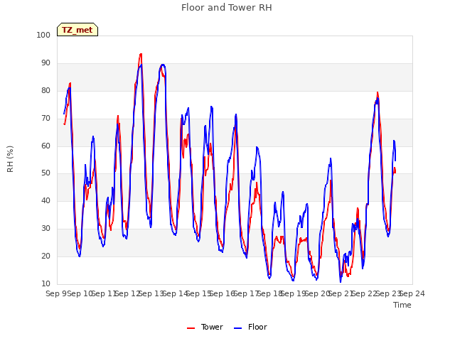 plot of Floor and Tower RH