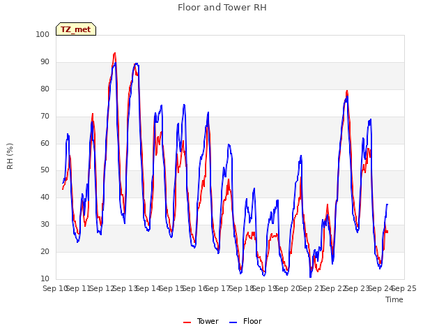 plot of Floor and Tower RH
