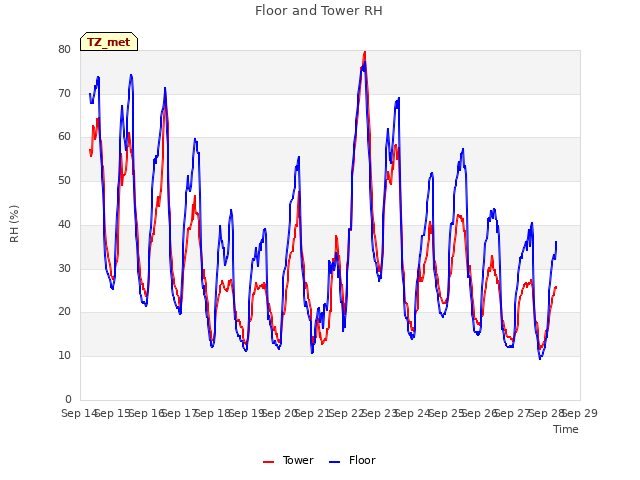 plot of Floor and Tower RH