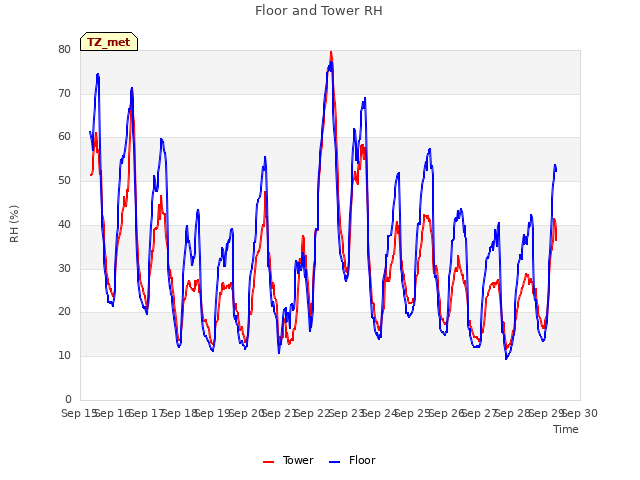 plot of Floor and Tower RH