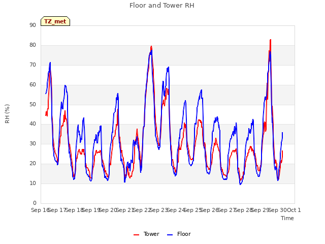 plot of Floor and Tower RH