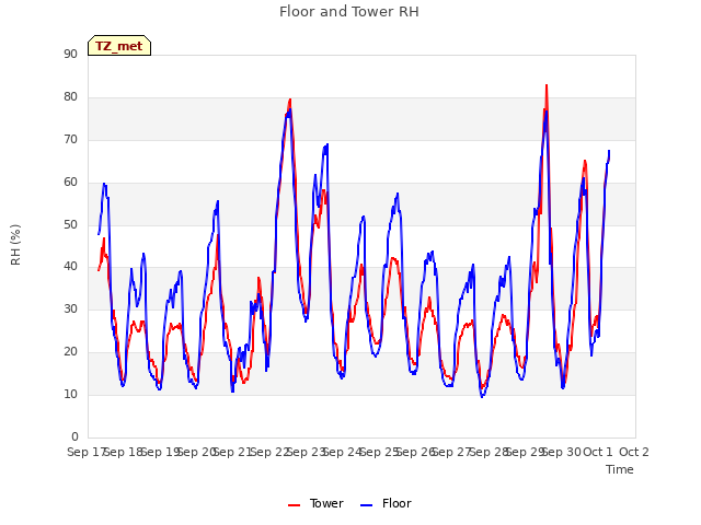 plot of Floor and Tower RH