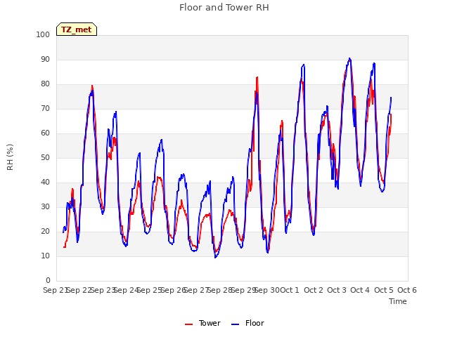 plot of Floor and Tower RH