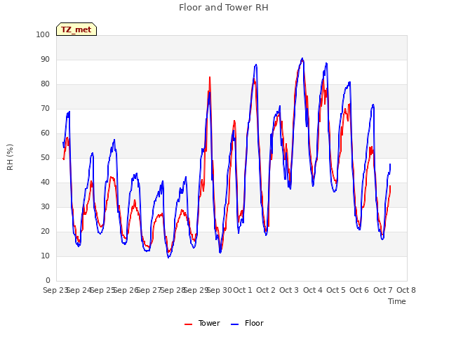 plot of Floor and Tower RH