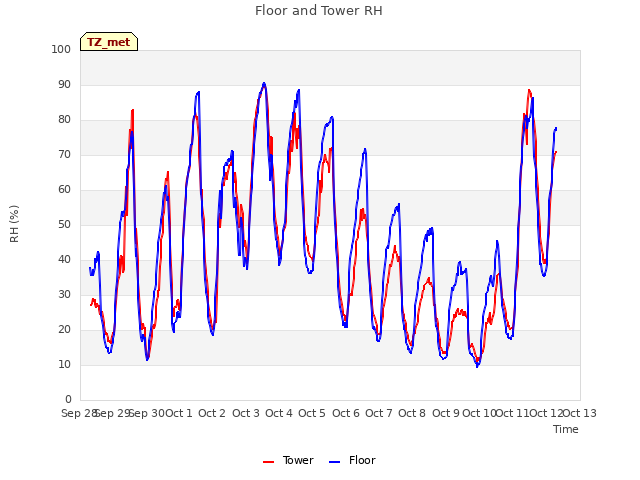 plot of Floor and Tower RH