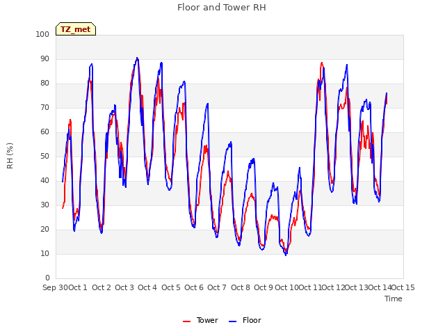 plot of Floor and Tower RH