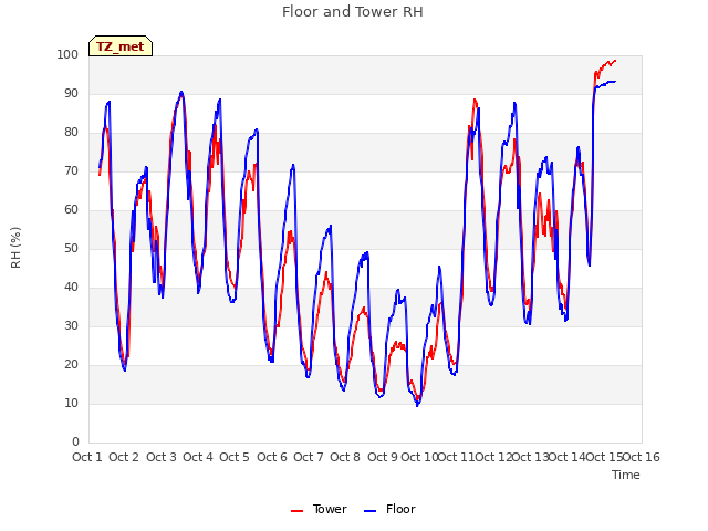 plot of Floor and Tower RH